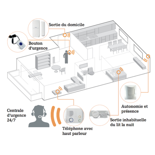 Schéma montrant l’interaction entre les capteurs, l'actimétrie et l'appel de la centrale d'urgence